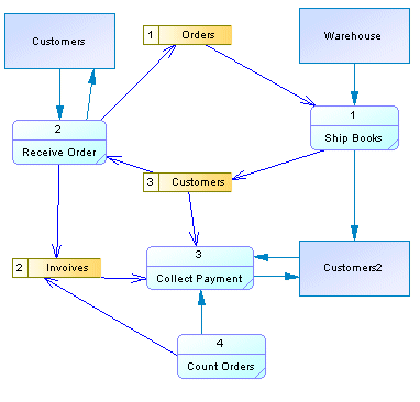 Working with the Data Flow Diagram