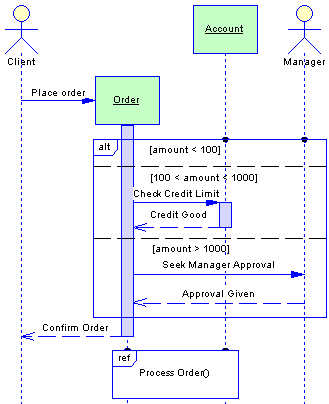 Sequence Diagram Basics