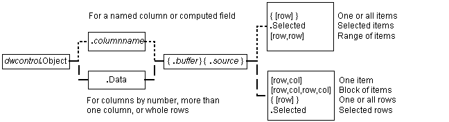 This image is a branching diagram of data expression syntax. The first syntax element is always d w control dot Object. For a named column or computed field, this is followed by dot column name. For columns by number, more than one column, or whole rows, this is followed by dot data. Next, both syntax branches can include optional dot buffer and dot source arguments. Named columns or computed fields then branch off again. For one or all items, the final argument is an optional [ row ]. For selected items, it is dot Selected. For a range of items, it is [ row comma row ]. On the branch for columns by number, more than one column, or whole rows, the final argument for one item is [ row comma col ]. For a block of items it is [ row comma col comma row comma col ]. For one or all rows, it is the optional argument [ row ]. For selected rows, it is dot Selected.  