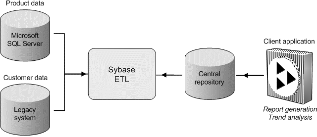 This is a Sybase ETL data flow diagram. It illustrates the consolidation of data from source data stores to a central repository using the extract, transform, and load (ETL) tools provided by the Data Integration Suite.