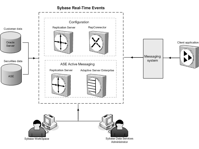 This is a Sybase Real-Time Events data flow diagram. It illustrates capture of data events in heterogeneous databases and propagation of these events to standard messaging systems. It illustrates two methods for data events capture and propagation - one using the RepConnector configuration and the other using the ASE Option. It also illustrates the development and administration capabilities provided by Sybase WorkSpace and Data Services Administrator, of the Data Integration Suite.