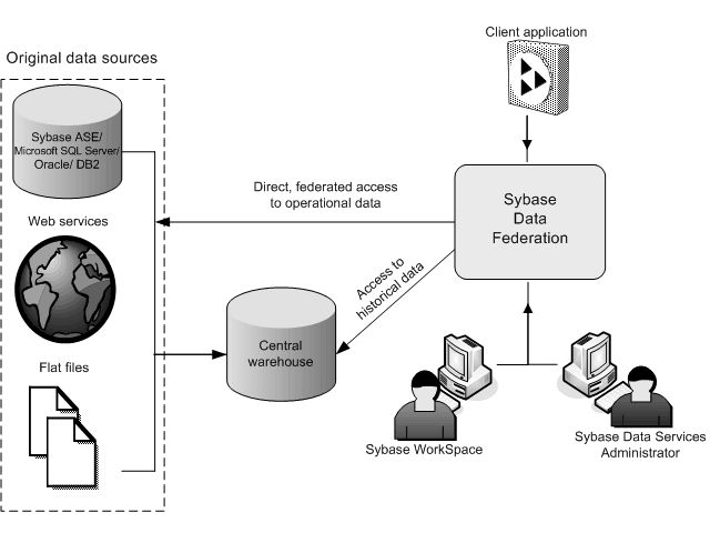 This is a Sybase Data Federation data flow diagram. It illustrates federated data access to source data stores that can be relational databases, Web services, or flat files and to central warehouse. It also illustrates the development and administration capabilities provided by Sybase WorkSpace and Data Services Administrator, of the Data Integration Suite.