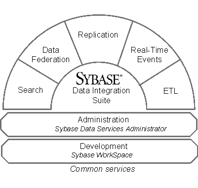 This is the architecture diagram that describes the various components of the Data Integration Suite.