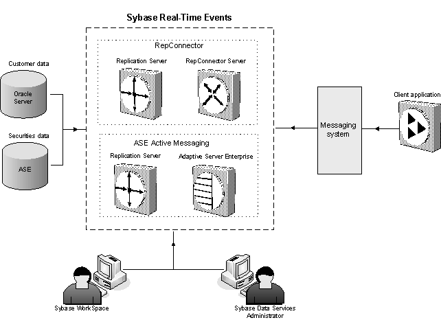 This is a Sybase Real-Time Events data flow diagram. It illustrates capture of data events in heterogeneous databases and propagation of these events to standard messaging systems. It illustrates two methods for data events capture and propagation - one using the RepConnector configuration and the other using the ASE Active Messaging. It also illustrates the development and administration capabilities provided by Sybase WorkSpace and Data Services Administrator, of the Data Integration Suite.