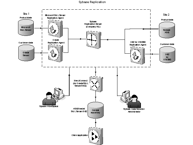 This is a Sybase Replication data flow diagram. It illustrates the data flow from heterogeneous source databases to a central repository via Replication Server. The data in the central repository is connected to client applications that require data for processing. It also illustrates the development and administration capabilities provided by Sybase WorkSpace and Data Services Administrator, of the Data Integration Suite.