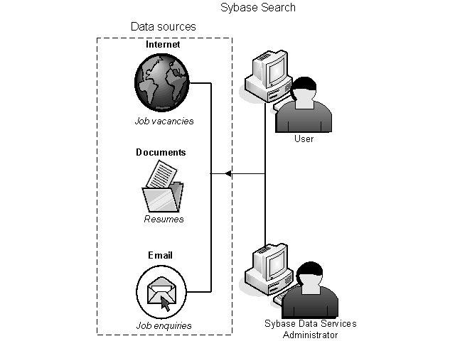 This is a Sybase Search data flow diagram. It illustrates the capability to query, search, and find data from structured information such as database and unstructured information such as file systems or network drives. It also illustrates the administration capabilities provided, by Data Services Administrator, of the Data Integration Suite.