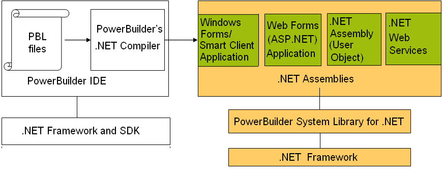 PBL files shown on the left get processed by the PowerBuilder .NET compiler to Web Forms or Windows Forms applications; nonvisual user objects are processed as .NET assemblies or Web services. The generated applications and components depend on the PowerBuilder system library for .NET, that depends in turn on the .NET Framework.