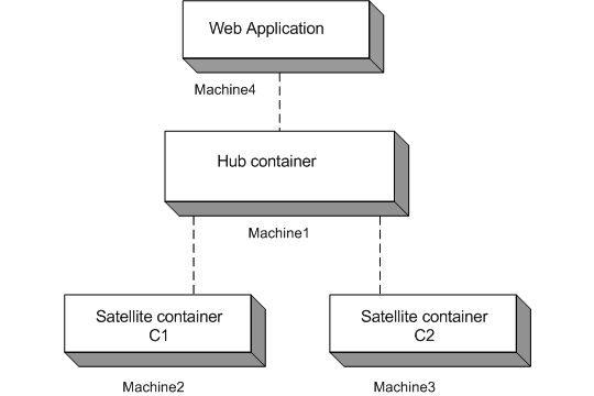 This figure shows an example deployment architecture of the Sybase Search component. It shows a distributed system that contains the Sybase Search subcomponents, namely hub container, satellite containers and hyena and web application, installed across multiple servers.