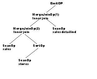 Graphic showing an alternative query plan with EmitOP as the top operator and various children operators below.