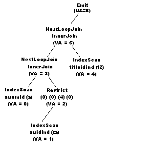 Graphic showing a query plan for a nested loop join with the Emit operator as the root.
