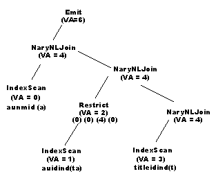 Graphis showing a query plan for a Nary Nested Loop Join with the Emit operator as the root.
