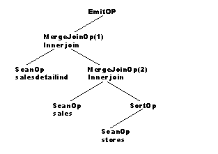Graphic showing the query processing plan with EmitOP as the top operator and various children operators below.