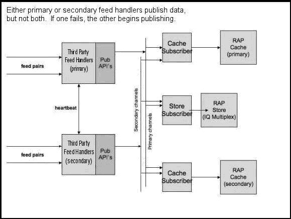 Diagram of the RAP High Availability configuration