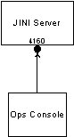 Ops Console to JINI Server communictions