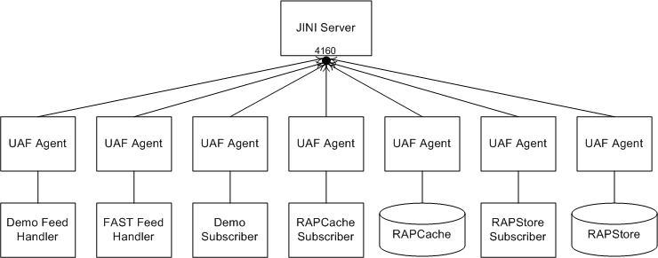 JINI Server to UAF agents communication