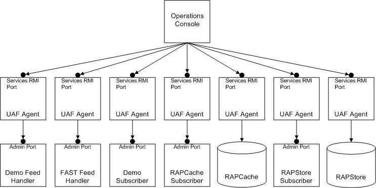 OpsConsole to component communications
