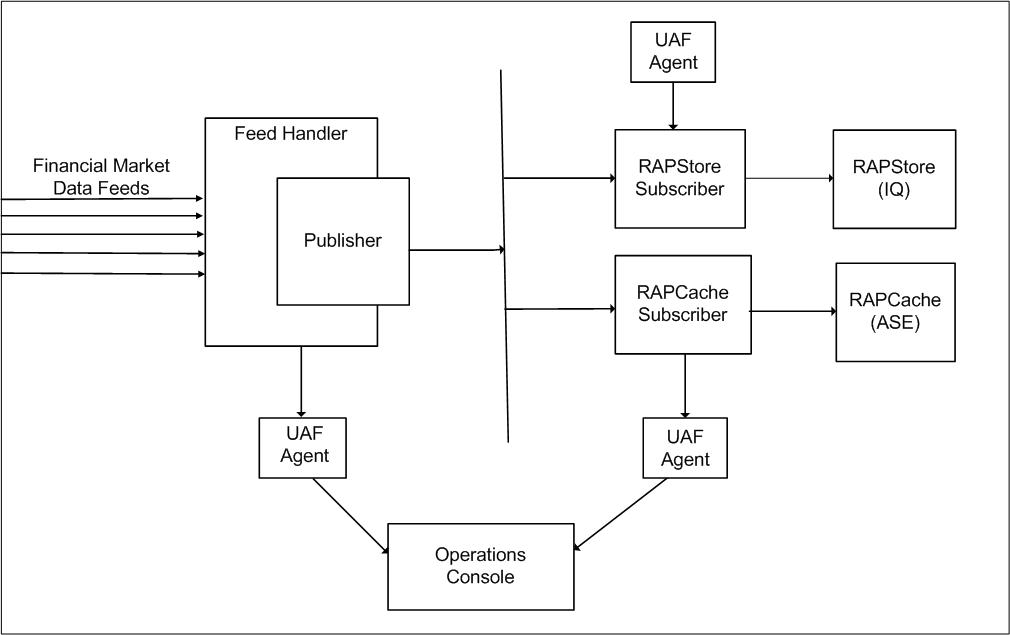 Platform architecture