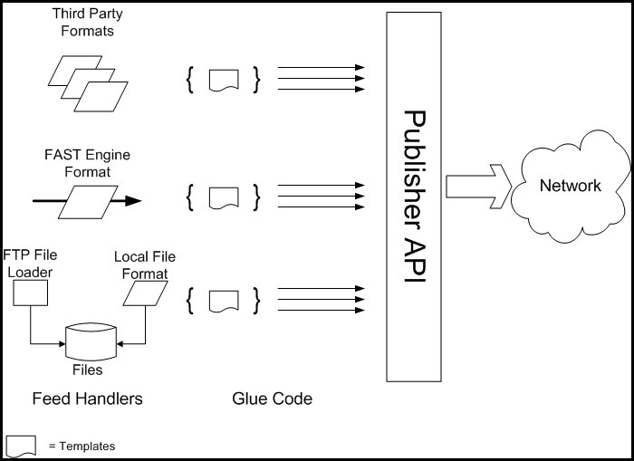 Diagram illustrates SetField API call to send data to the Publisher API