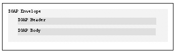 The SOAP header and body are contained, at the same hierarchical level, within the SOAP envelope. For a full list of SOAP specifications, please refer to the W3C XML Protocol Working Group at http://www.w3.org/2000/xp/Group/