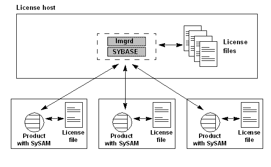 Network license server configuration