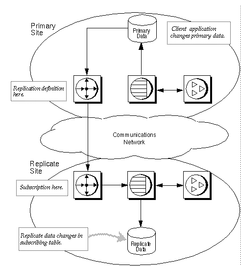 Figure 3-1 shows an example of the basic primary model using table replication definition. A client application at the primary site makes changes to the publishers table in the primary database. At the replicate site, the publishers table subscribes to the primary publishers table.