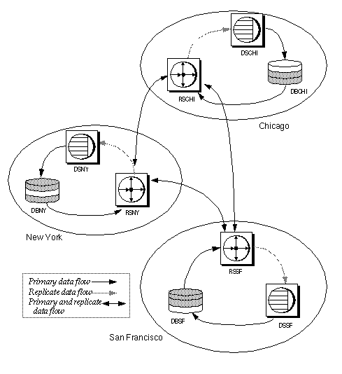 Figure 3-3 shows an example of the distributed primary fragments model. Each of the three sites has a database, data server and replication server. Changes to fragments in each site flow to the other sites.