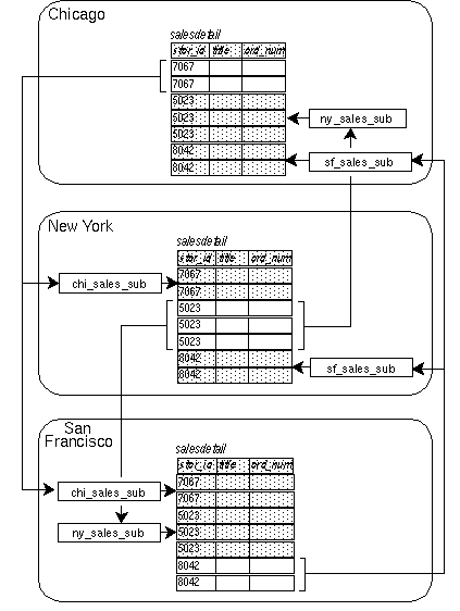Figure 3-4 illustrates a sales detail table set up with distributed primary fragments at three sites. Each site receives replicated data via two subscriptions.