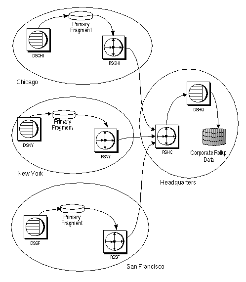 Figure 3-5 shows an example of the corporate rollup model with distributed primary fragments. The headquarters site consolidates data changes from each of the three remote sites.