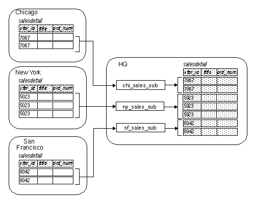 Figure 3-6 illustrates a sales detail table with a corporate rollup at a headquarters site. The headquarters site receives data from the remote sites via three subscriptions, one from each remote site.