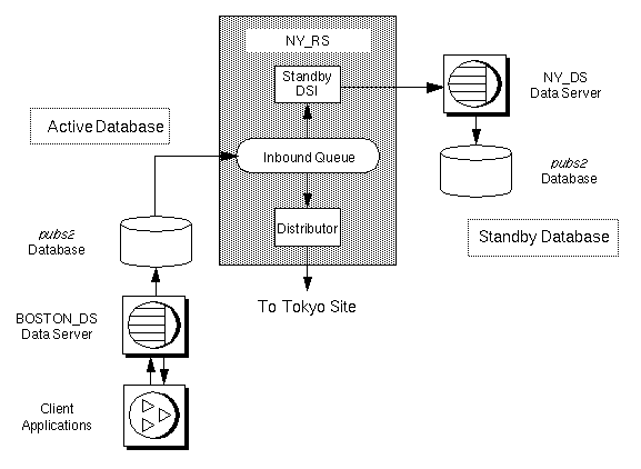 Switching to the standby database