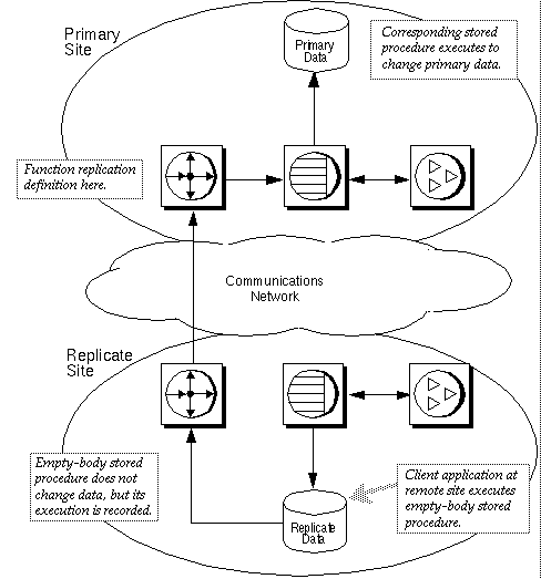 In Figure 3-12, a client application at the replicate site executes an empty-body stored procedure, which makes no changes to the replicate database, but causes an associated stored procedure to execute and change data on the primary site.