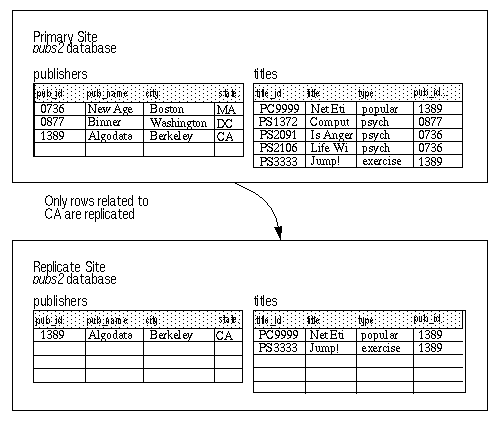 Figure 3-14 shows the table structure in the master publishers tables and the titles table, which is the detail table, when replicating only selected data using applied functions. The publishers table at the primary site contains records for all states.  Only the rows in the publishers and titles tables related to California are replicated to the replicate site.