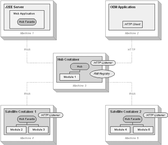 This figure provides an example architecture that contains a central hub, two satellite containers, a J2EE server containing the Web application, and OEM application connecting to Sybase Search.