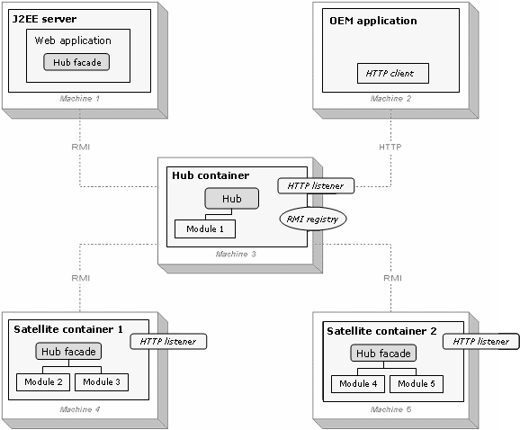 This figure provides an example architecture that contains a central hub, two satellite containers, a J2EE server containing the Web application, and OEM application connecting to Sybase Search.