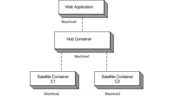 This figure shows an example deployment architecture of the Sybase Search component. It shows a distributed system that contains the Sybase Search subcomponents, namely hub container, satellite containers and hyena and web application, installed across multiple servers.