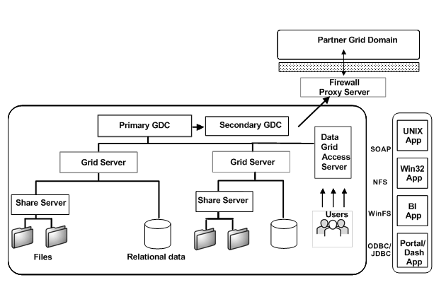 This figure shows an example deployment architecture of a Data Federation domain with primary and secondary grid domain controllers, grid servers, share servers, a proxy server and a data grid access server deployed.