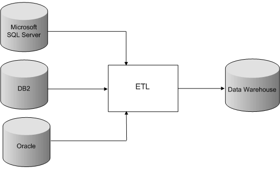 shows an example architecture, in which data is extracted from heterogeneous data sources, transformed using the Sybase ETL Server, and loaded into a data warehouse.