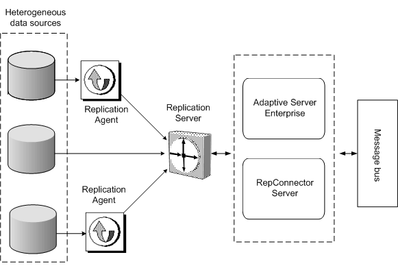 This figure shows an example architecture of a distributed system that contains the real-time events subcomponents, namely Replication Server, Replication Agents, RepConnector and ASE Active Messaging installed across multiple servers.