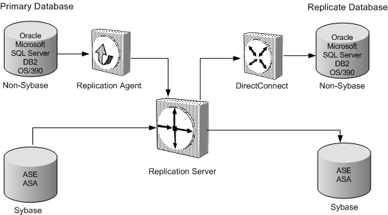 This figure shows an example architecture for a simple replication system with Adaptive Server Enterprise (ASE) as both primary and replicate databases and a Heterogeneous replication system with non-Sybase databases.