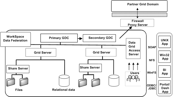 This figure shows an example deployment architecture of a Data Federation domain with primary and secondary grid domain controllers, grid servers, share servers, a proxy server and a data grid access server deployed.