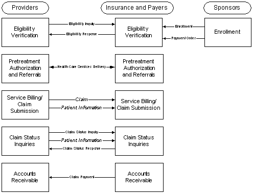 diagram shows flow between providers, insurance and payers, and sponsors