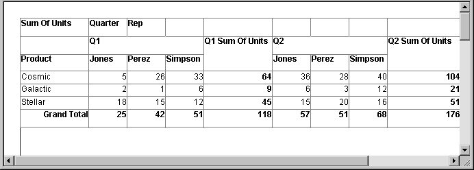 The sample is titled Sum of Units, Quarter, and Rep. Below the title are five columns that include a blank and headings for Q one, Q one Sum of Units, Q two, and Q two Sum of Units. Under the blank is a column heading for Product; under it are  three rows for the three products. Under Q one and Q two are three columns each for individual sales reps. Cells in these columns display the reps’ sales totals for each product for that quarter. The Q one and Q two Sum of Units columns show totals for each product for all three sales reps. The bottom row of the cross tab shows the grand totals for each rep for each product and the grand total Q one and Q 2 sum of units. 