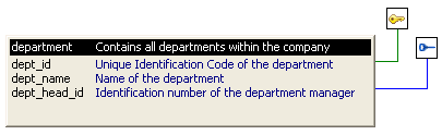 The sample shows the department table with a list of three columns. The dept _ id column is connected by a line to a P icon to show it is the primary key. The dept _ head _ id column is connected to an F icon to show that it is a foreign key.