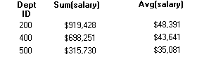 The sample shows three columns labeled Dept I D, Sum ( Salary ) and Avg ( salary ). There are three rows of data, one for each departments with an average salary  under $50,000.