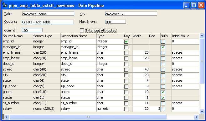 The sample Data Pipeline painter workspace displays the pipeline definition. Displayed in the top section are a Table box with the entry employee _ copy, a Key shown as employee _ x, an Options box displaying Create - Add Table, a Max Errors value set to 100, a Commit value set to 100, and an Extended Attributes check box that is unselected. Below this section, a grid displays source and destination items. It has columns titled Source Name, Source Type, Definition Name, Type, Key, Width, D e c, Nulls, Initial Value, and Default Value. Cells in the Default Value column are blank. The rows of the Key and Nulls columns display check boxes. The rest of the cells in the grid are filled in with values. 