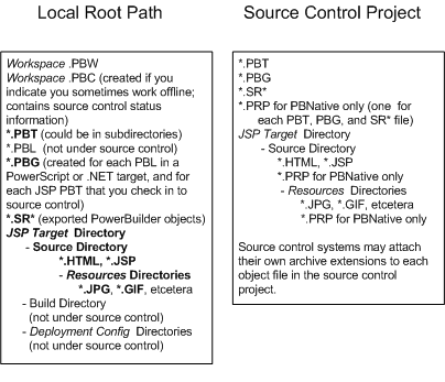 At left is a box labeled Local Root Path. In regular type, because they cannot be copied to Source Control, are  Workspace dot P B W, Workspace dot P B C, and * dot P B _. In bold are * dot P B T, * dot P B G, * dot S R *, a Web Target Directory, and under it a Source Directory and all its contents. In regular type under the Web Target Directory are the Build Directory and Deployment Config, which are not under Source Control. All entries in bold also appear in the same order at right in a rectangle labeled Source Control Project.