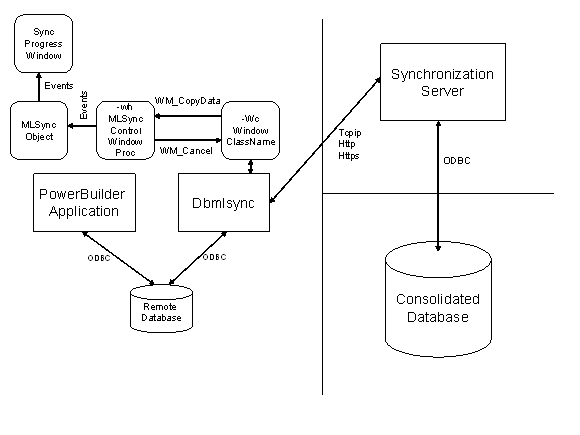 The left side of the graphic shows a PowerBuilder application that connects to the remote database and uses the M L Sync object to call the DBMLSync executable and open a synchronization progress window. The right side of the graphic shows a synchronization server with an ODBC connection to the consolidated database.