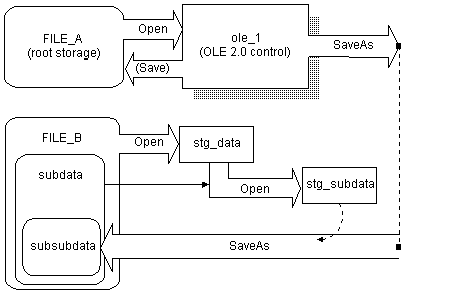 Ole  _ 1, the OLE 2 dot 0 control, is shown with FILE A, the root storage, open. An arrow labeled Save shows that if you call SAVE from here, the control’s object is saved in back in FILE_A. If you call Save As, a Save As arrow shows that the object is stored in sub sub data in FILE _ B. Subsequent calls to Save the object are shown to loop back and save it in sub sub data in FILE_B.