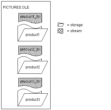 The example shows an OLE storage file called PICTURES DOC OLE, containing three substorages, product 1, product 2, and product 3, and three streams called product 1 _ lbl, product 2 _ lbl, and product 3 _ lbl.