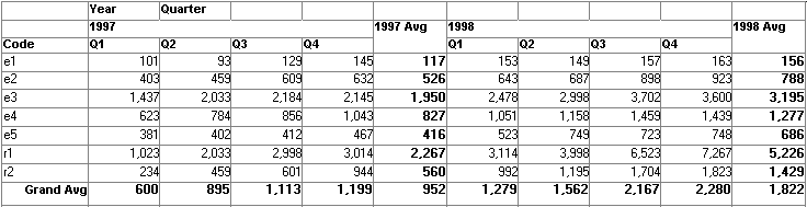 The sample crosstab displays the headers Year and Quarter. At far left is a column header Code that displays financial codes such as e 1 and e 2 for each row. Below the year header is the number 1997. Under that are columns for each quarter. To the right of these is a column for the year’s average. Each row in the crosstab has cells for the amounts in the quarters and a repeating cell for the yearly average. A grand average displays at the bottom for all the financial codes combined. To the right of the data for 1997 is the same layout for 1998.